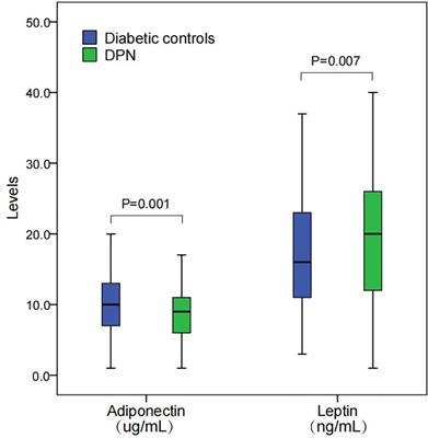 Association of circulating adiponectin and leptin levels with the risk of diabetic peripheral neuropathy